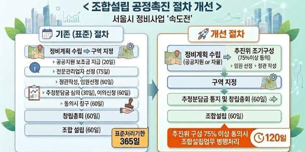 서울시 정비사업 조합 설립 기간 1년에서 4달로 줄인다, 빠른 주택 공급 목표 