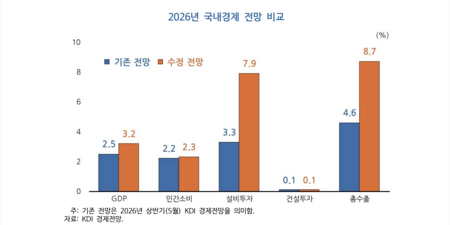 한국개발연구원 올해 경제성장률 전망치 3.2%로 높여, 반도체 호황 영향