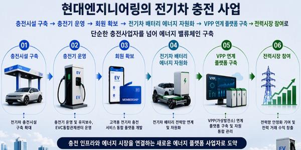 현대엔지니어링 한국전기차충전서비스 합병, 현대차그룹 충전사업 역량 한 곳에