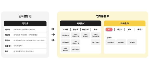 [오늘Who] <a href='https://www.businesspost.co.kr/BP?command=article_view&num=426040' class='human_link' style='text-decoration:underline' target='_blank'>김범수</a> 카카오그룹 'AI'와 '투자' 두 축으로 지배구조 대수술, 인적분할 실익은 물음표