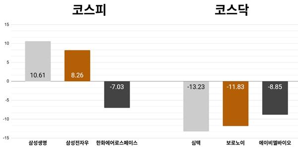 [오늘의 주목주] '삼성전자 주주환원 기대감' 삼성생명 주가 10%대 올라, 코스피 기관 매수세에 6910선 강보합 마감