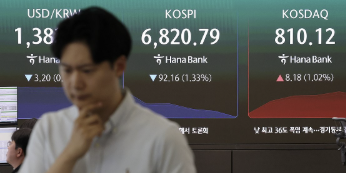 코스피 장중 외국인·기관 매도에 1%대 하락 6820선, 코스닥은 1%대 올라  