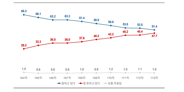 [여론조사꽃] 이재명 긍정평가 51.4%로 2.1%p 내려, 민주당·국힘 지지도 격차 6.5%p 줄어