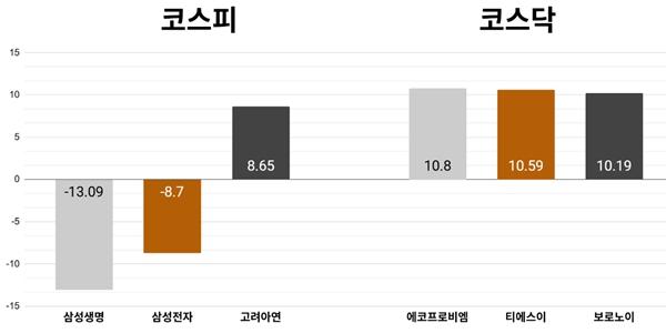 [오늘의 주목주] '삼성전자 주주환원 실망감' 삼성생명 주가 13%대 내려, 코스피 외국인·기관 매도세에 6690선 하락 마감