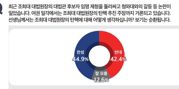 [미디어토마토] 조희대 대법원장 탄핵 찬성 44.9% vs 반대 42.4%, 오차범위 내 팽팽
