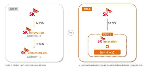 SK이노베이션 