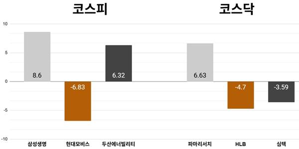 [오늘의 주목주] '삼성전자 주주환원 기대' 삼성생명 주가 8%대 올라, 코스피 기관 매수세에 6800선 강보합 마감