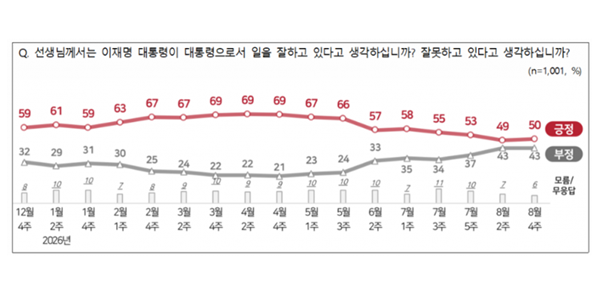 [전국지표조사] 이재명 긍정평가 50%로 1%p 올라, 민주당 41% vs 국힘 20%