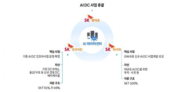 SK브로드밴드 인적분할 결정, AI데이터센터 전문회사 'SK호라이즌' 출범