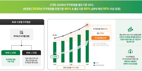DB손해보험 중장기 밸류업 계획 발표, 