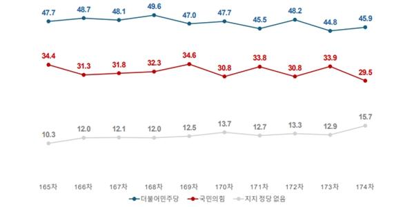 [여론조사꽃] 이재명 긍정평가 49.5%로 취임 이후 최저치, 민주당 45.9% vs 국힘 29.5%