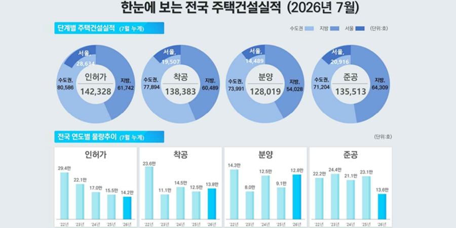 올해 들어 7월까지 서울 아파트 준공 전년 동기 대비 절반 수준, 착공은 늘어