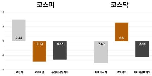 [오늘의 주목주] LG전자 주가 7%대 올라, 코스피 삼전닉스 자사주 매입에 6820선 강보합 마감