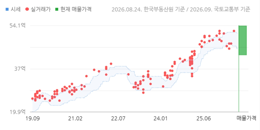 [서울아파트거래] 반포자이 전용면적 84.94㎡ 최고가 52억에 거래
