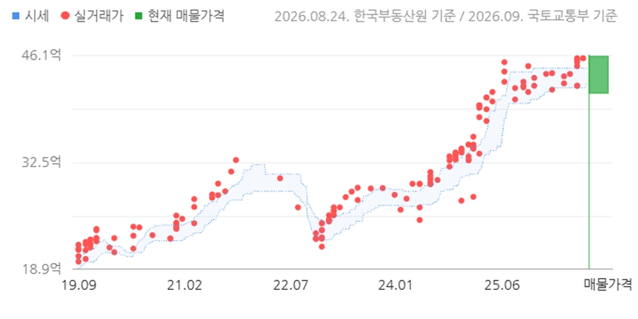 [서울아파트거래] 재건축 추진 잠실주공5단지 전용 82.61㎡ 45.75억에 거래