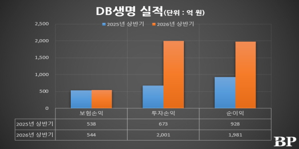 DB생명 새 대표 박제광 '안정 속 성장' 특명, DB손보 경험 살려 신성장동력 찾는다