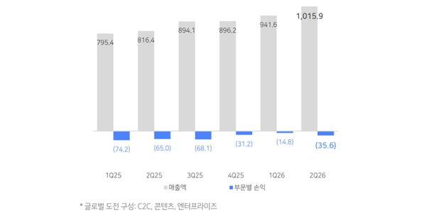 네이버 해외사업 매출 분기 1조 넘었지만 여전히 '적자', <a href='https://www.businesspost.co.kr/BP?command=article_view&num=407896' class='human_link' style='text-decoration:underline' target='_blank'>이해진</a> 'AI 데이터센터'로 흑자전환 물꼬 튼다 