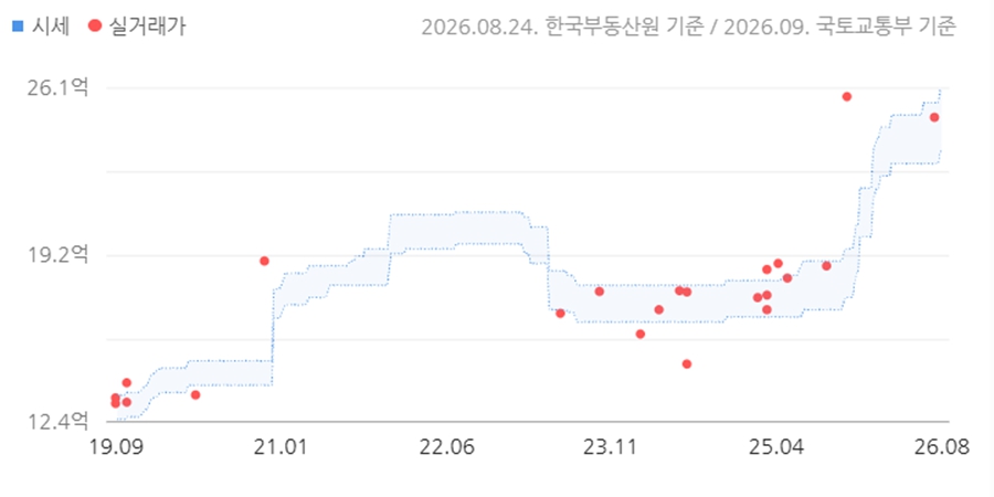 [서울아파트거래] '르엘'로 재탄생 계획 가락극동 전용 149.74㎡ 24.9억