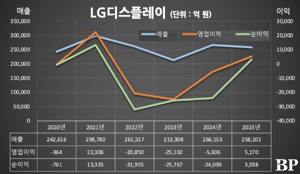 [Who Is ?] 정철동 LG디스플레이 대표이사 사장