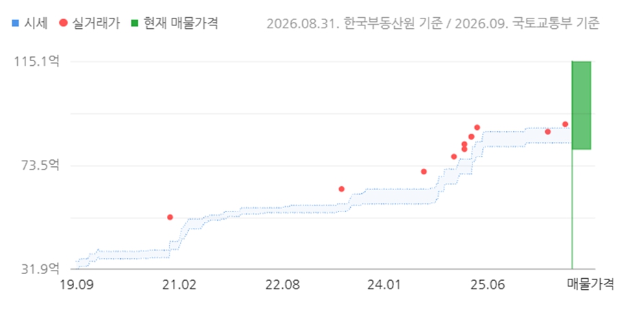 [서울아파트거래] '재건축 속도전' 압구정4구역 한양4차 전용면적 208.65㎡ 90억