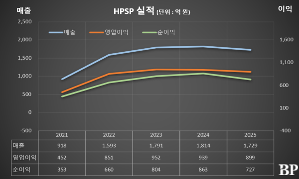 [Who Is ?] 이기두 HPSP 대표이사 