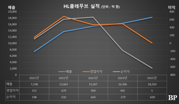 [Who Is ?] 이윤행 HL클레무브 대표이사 사장