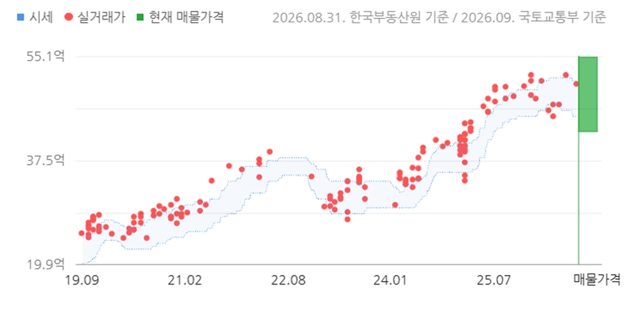 [서울아파트거래] 반포자이 전용면적 84.94㎡ 50.5억, 개인 사이 직거래