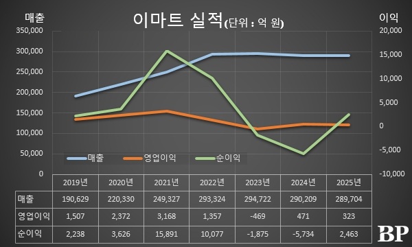 [Who Is ?] 한채양 이마트 대표이사 사장