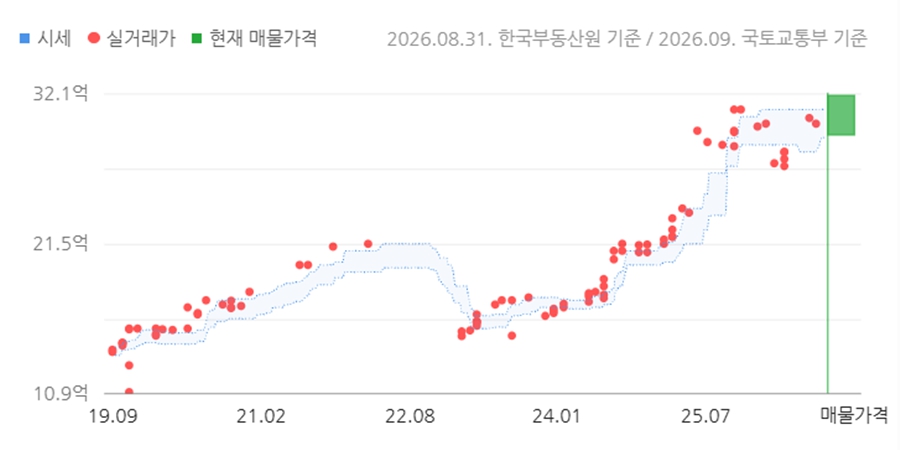 [서울아파트거래] 재건축 추진 잠실 장미1차 전용면적 71.2㎡ 30억
