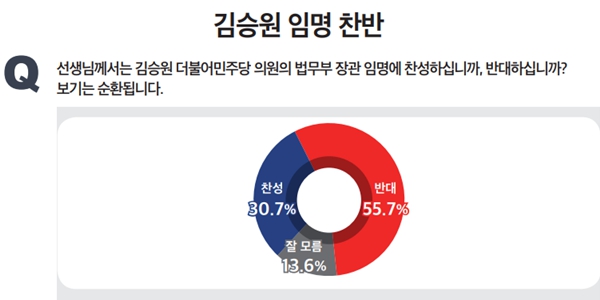 [미디어토마토] 김승원 법무장관 임명 반대 55.7%, 용혜인 성평등장관 반대 73.4%