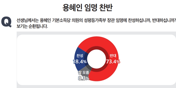 [미디어토마토] 김승원 법무장관 임명 반대 55.7%, 용혜인 성평등장관 반대 73.4%