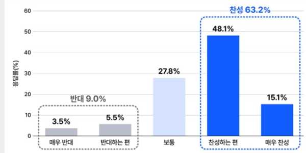 메가 프로젝트 '재생에너지 공급 의무화' 설문조사, 국민 10명 중 6명이 찬성