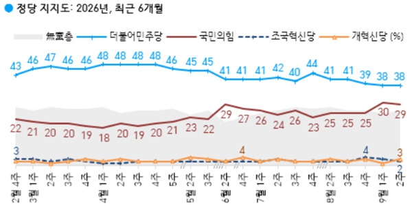 [한국갤럽] 이재명 직무수행 긍정 38% 최저치, 민주당 38% vs 국힘 29%