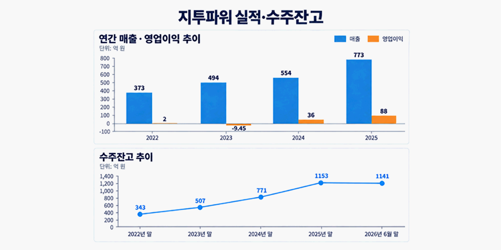 [김민정 기자의 '코스뽀'] '스마트그리드' 지투파워 태양광·원전 국책사업 수주 기대, 김동현·장철수 시총 5천억 향한다