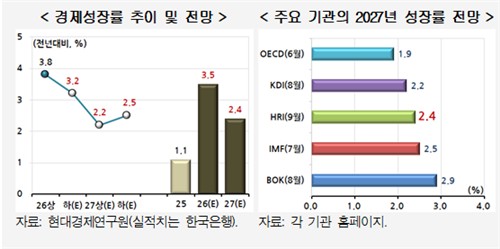 현대경제연구원 올해 경제성장률 3.5% 상향, 내년은 2.4% 하락 전망