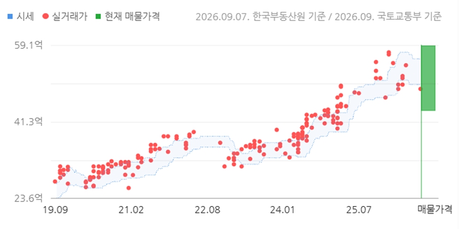 [서울아파트거래] 반포 래미안퍼스티지 전용 84.93㎡ 49억