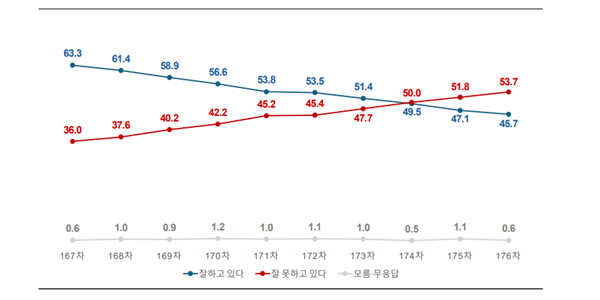 [여론조사꽃] 이재명 긍정평가 45.7%로 최저치, 민주당 40.1% vs 국힘 36.3%
