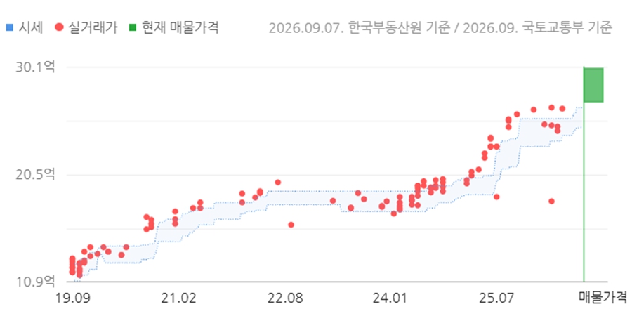 포스코이앤씨 '천당 위에 분당' 흥행 재현하나, '분양가 29억' 정자 리모델링 완판 촉각