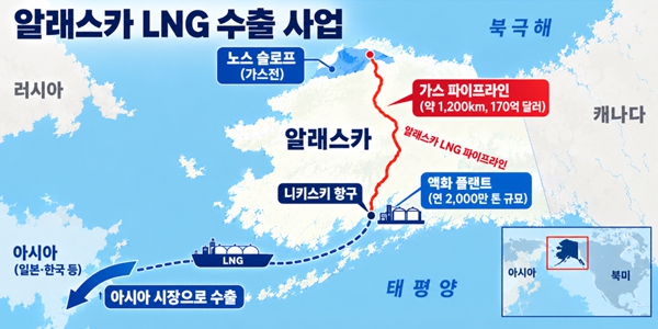 미국 알래스카 LNG 사업 경제성 의문 여전, 한국 대미투자 포함 가능성에 불안감 커져