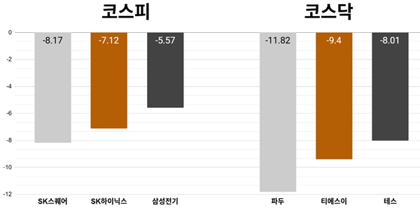 [오늘의 주목주] 'AI 속도조절론' SK스퀘어 주가 8%대 내려, 코스피 반도체 약세에 6680선 하락 마감