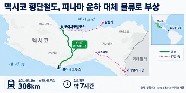 일본 매체 "현대글로비스 멕시코 횡단철도 정기 이용 검토, 파나마운하 보완"