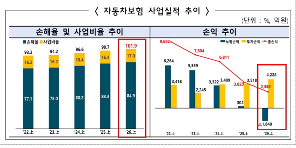 자동차보험 6년 만에 적자, '8주룰'로 치료비 잡아도 높은 수리비 과제 남는다