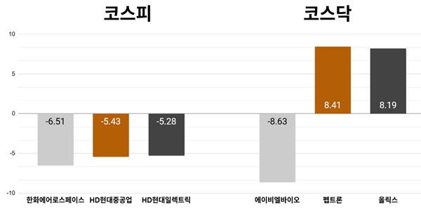 [오늘의 주목주] 한화에어로스페이스 주가 6%대 내려, 코스피 외국인·기관 매도에 6620선 하락 마감