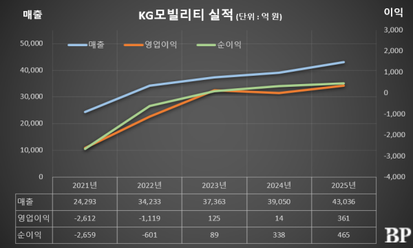 [Who Is ?] 황기영 KG모빌리티 대표이사