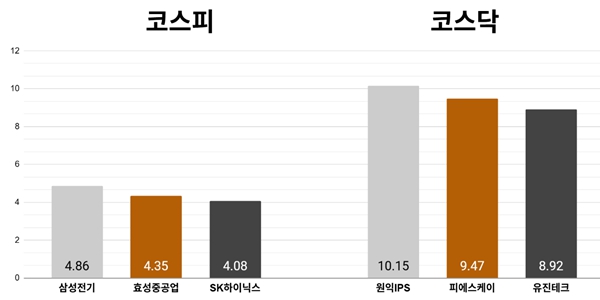 [오늘의 주목주] 삼성전기 주가 4%대 올라, 코스피 'FOMC 경계심리' 속에서도 6710선 상승 마감