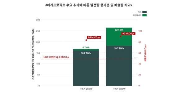 그린피스 "재생에너지 확보 목표 달성해도 탄소중립 어려워, 메가 프로젝트에 화석연료 발전 늘어"