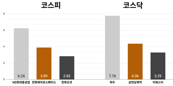 [오늘의 주목주] '조선주 강세' HD현대중공업 주가 6%대 올라, 코스피 '미국 금리 인상'에 6710선 약보합 마감