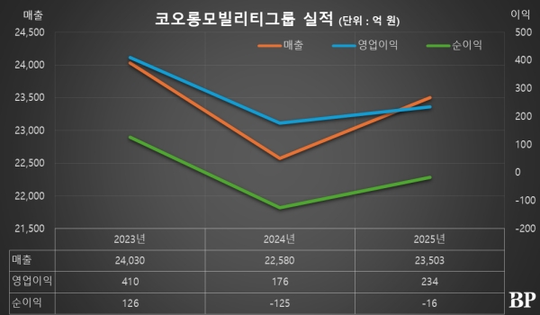 [Who Is ?] 강이구 코오롱모빌리티그룹 및 코오롱베니트 대표이사