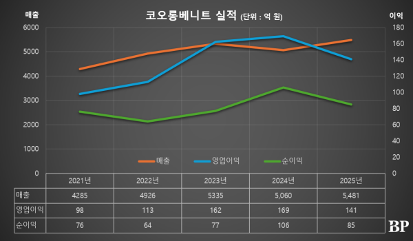 [Who Is ?] 강이구 코오롱모빌리티그룹 및 코오롱베니트 대표이사