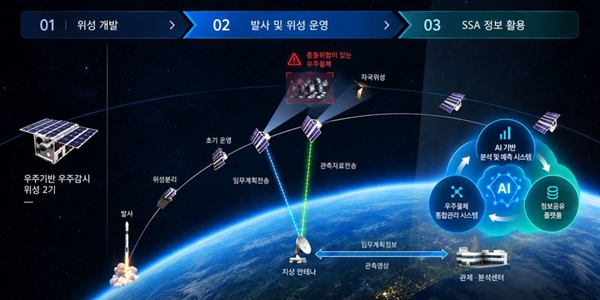 한화시스템 '국가 우주상황인식시스템' 개발사업 계약, 초소형 감시위성과 분석체계 개발 착수